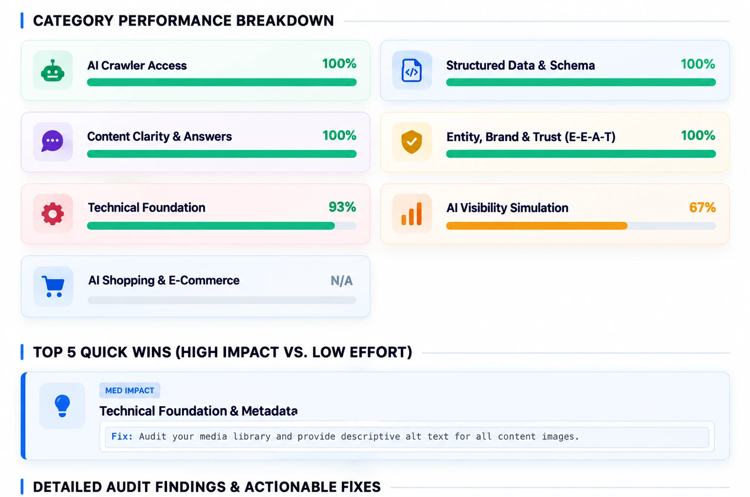 AI score checker report showing an overall AI readiness score and category scores